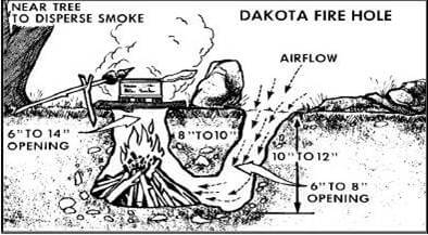 Dakota fire hole